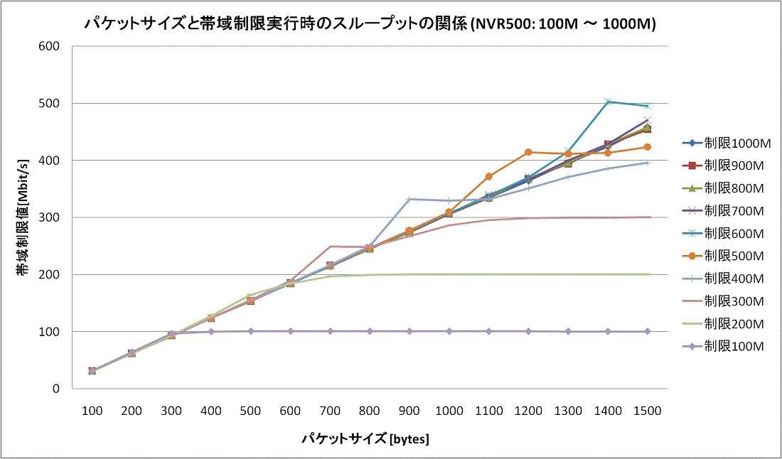 �p�P�b�g�T�C�Y�Ƒш搧�����s���̃X���[�v�b�g�̊֌W (100M �` 1000M)