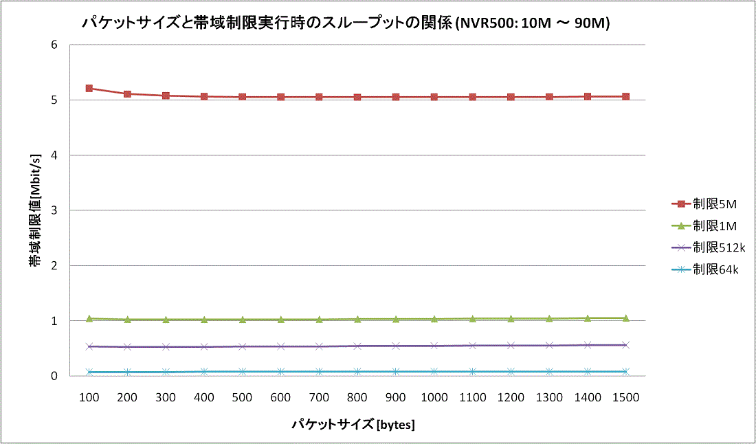 �p�P�b�g�T�C�Y�Ƒш搧�����s���̃X���[�v�b�g�̊֌W (64K �` 5M)