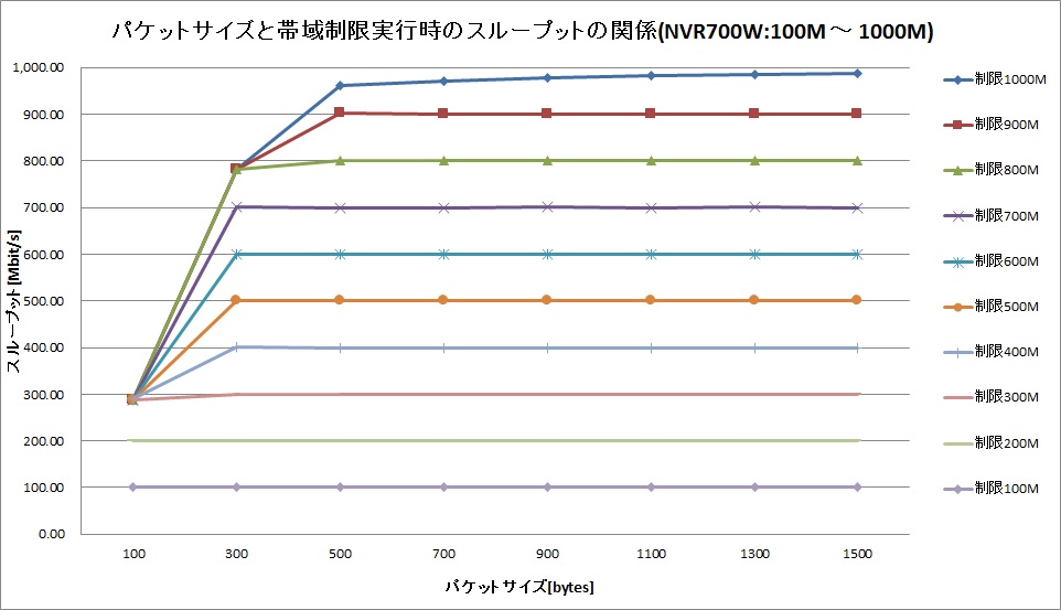 �p�P�b�g�T�C�Y�Ƒш搧�����s���̃X���[�v�b�g�̊֌W (100M �` 1000M)