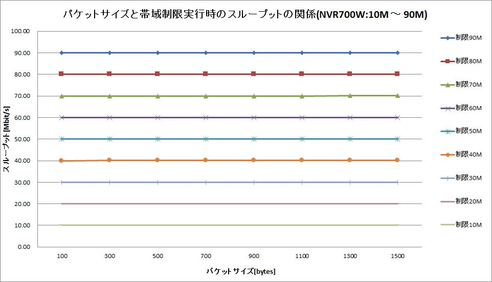 �p�P�b�g�T�C�Y�Ƒш搧�����s���̃X���[�v�b�g�̊֌W (10M �` 90M)