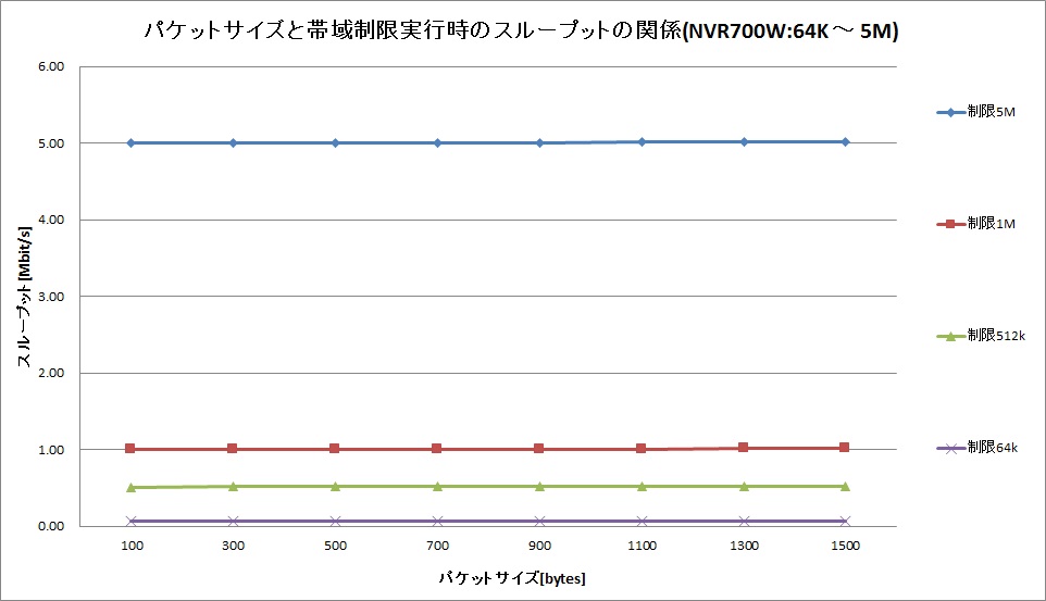 �p�P�b�g�T�C�Y�Ƒш搧�����s���̃X���[�v�b�g�̊֌W (64K �` 5M)