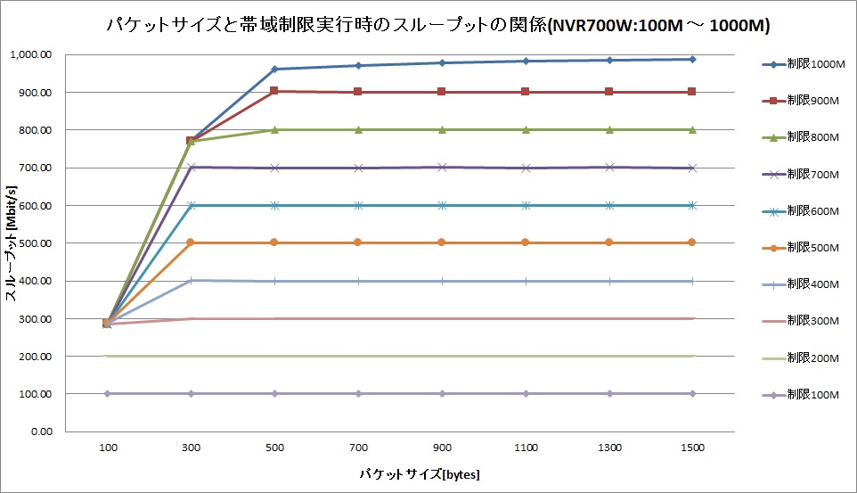 �p�P�b�g�T�C�Y�Ƒш搧�����s���̃X���[�v�b�g�̊֌W (100M �` 1000M)