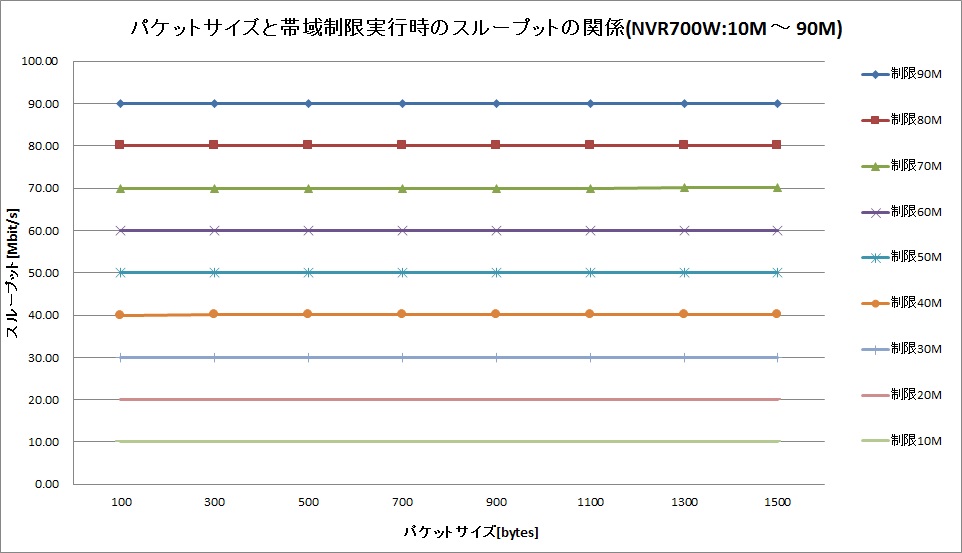 �p�P�b�g�T�C�Y�Ƒш搧�����s���̃X���[�v�b�g�̊֌W (10M �` 90M)