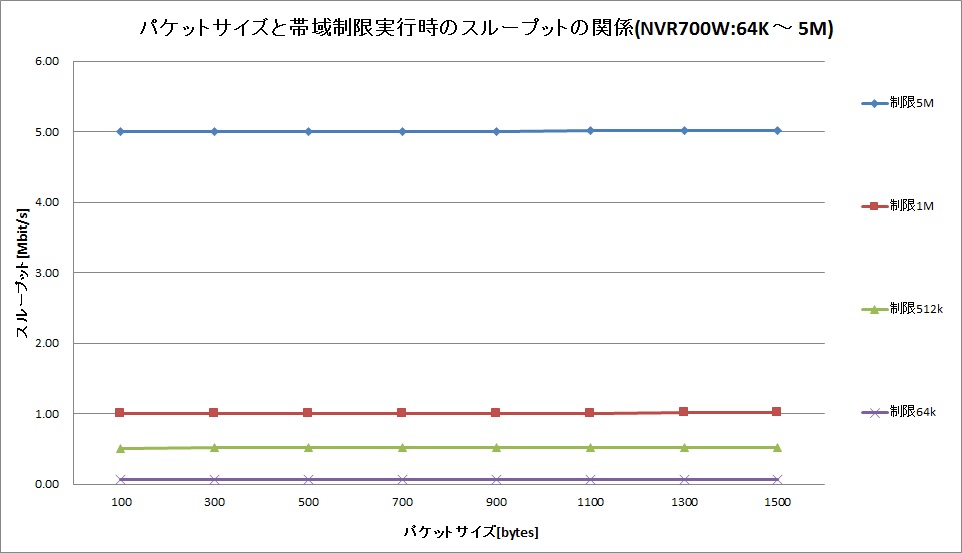�p�P�b�g�T�C�Y�Ƒш搧�����s���̃X���[�v�b�g�̊֌W (64K �` 5M)