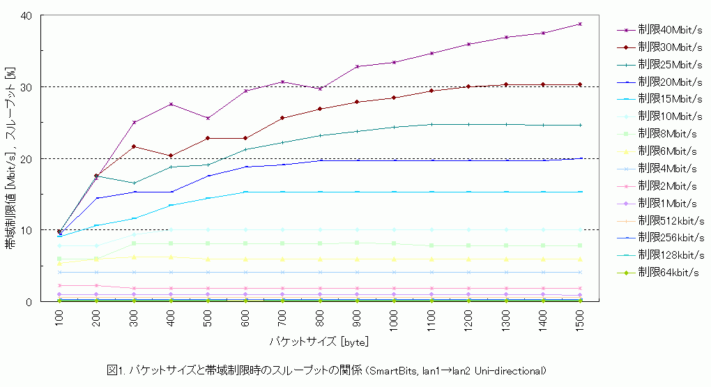 $B%Q%1%C%H%5%$%:$HBS0h@)8B<B9T;~$N%9%k!<%W%C%H$N4X78(B $B%5%$%:Bg(B
