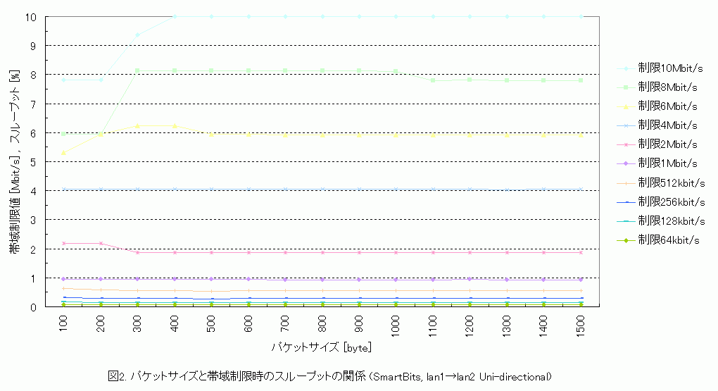 $B%Q%1%C%H%5%$%:$HBS0h@)8B<B9T;~$N%9%k!<%W%C%H$N4X78(B $B%5%$%:Cf(B