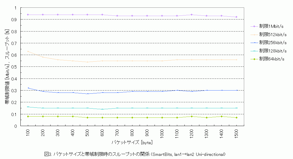 $B%Q%1%C%H%5%$%:$HBS0h@)8B<B9T;~$N%9%k!<%W%C%H$N4X78(B $B%5%$%:>.(B