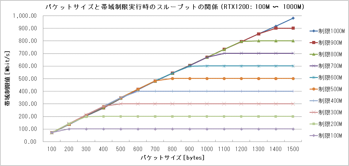 �p�P�b�g�T�C�Y�Ƒш搧�����s���̃X���[�v�b�g�̊֌W (100M �` 1000M)