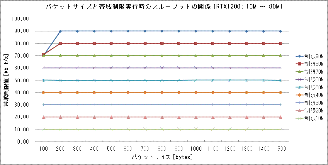 $B%Q%1%C%H%5%$%:$HBS0h@)8B<B9T;~$N%9%k!<%W%C%H$N4X78(B (10M $B!A(B 90M)