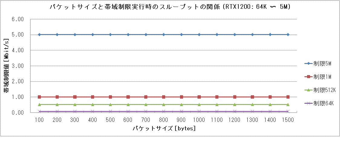 $B%Q%1%C%H%5%$%:$HBS0h@)8B<B9T;~$N%9%k!<%W%C%H$N4X78(B (64K $B!A(B 5M)