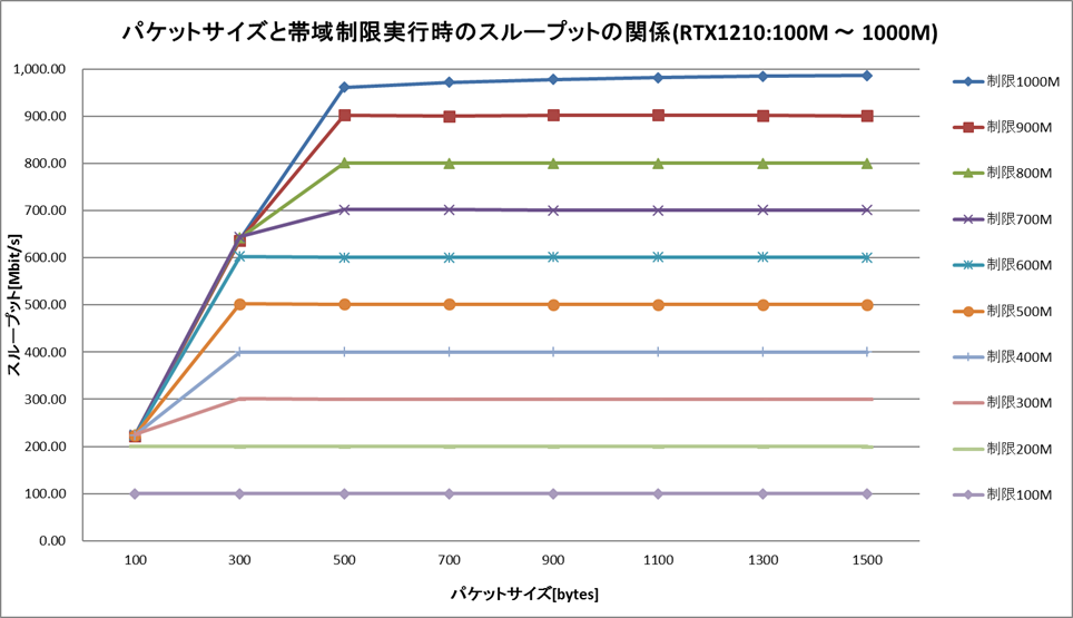 �p�P�b�g�T�C�Y�Ƒш搧�����s���̃X���[�v�b�g�̊֌W (100M �` 1000M)
