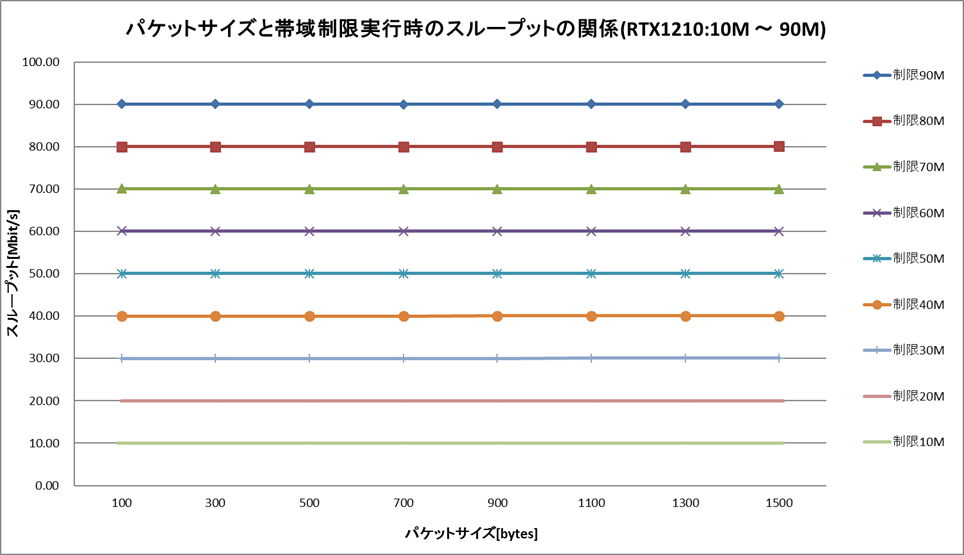�p�P�b�g�T�C�Y�Ƒш搧�����s���̃X���[�v�b�g�̊֌W (10M �` 90M)