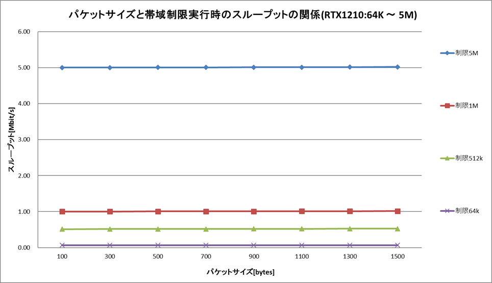 �p�P�b�g�T�C�Y�Ƒш搧�����s���̃X���[�v�b�g�̊֌W (64K �` 5M)