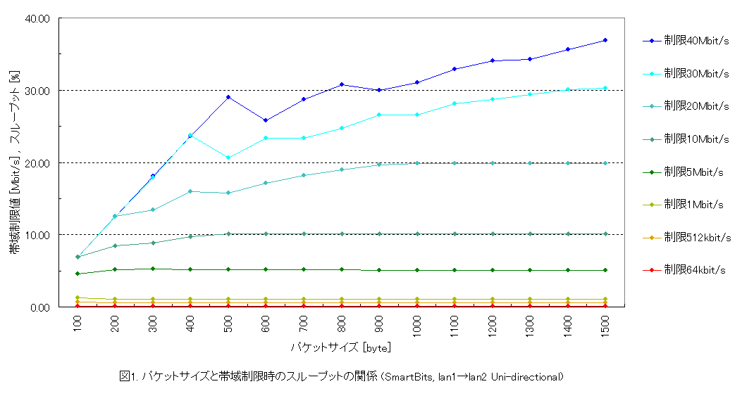 $B%Q%1%C%H%5%$%:$HBS0h@)8B<B9T;~$N%9%k!<%W%C%H$N4X78Bg(B