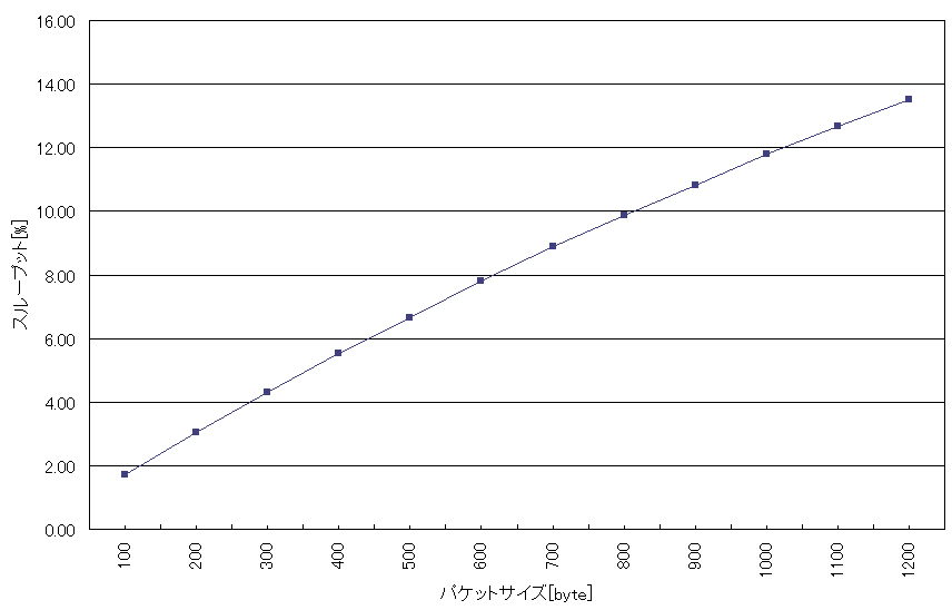 $B%Q%1%C%H%5%$%:$H%9%k!<%W%C%H$N4X78(B