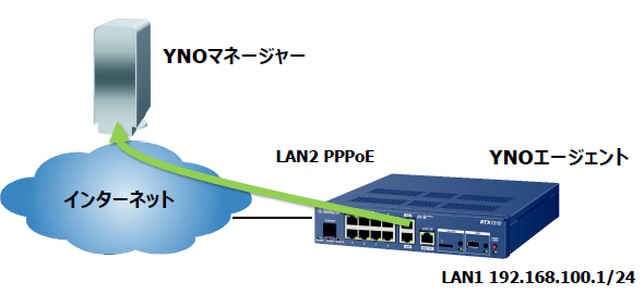 設定例1の構成図