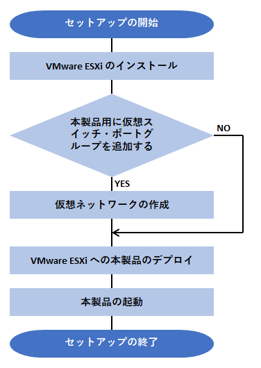 セットアップの流れ