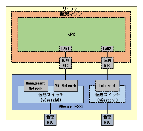 作成する仮想ネットワークの構成図
