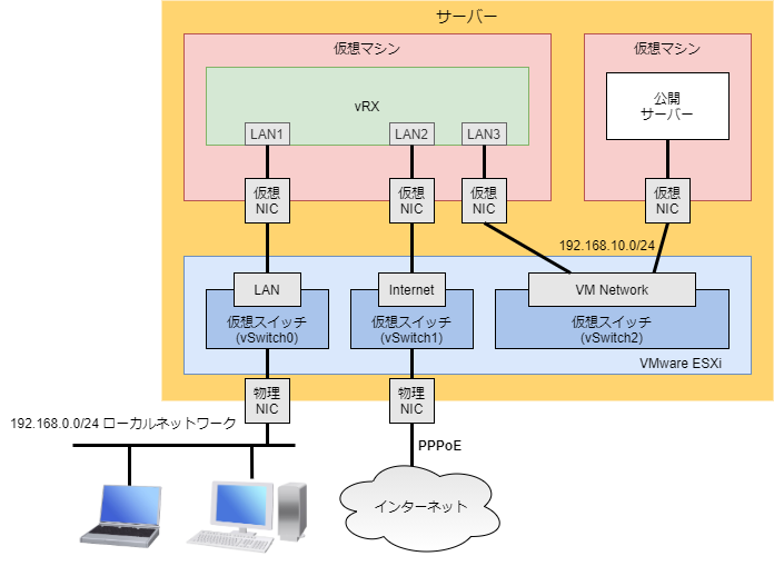 PPPoE 接続の構成図