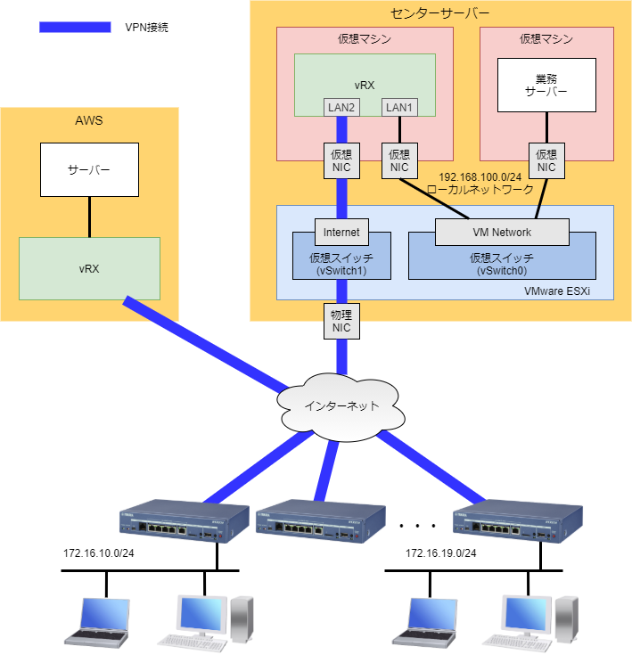 IPsec 拠点間接続の構成図