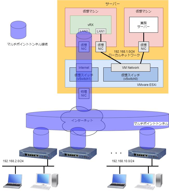 マルチポイントトンネルの構成図