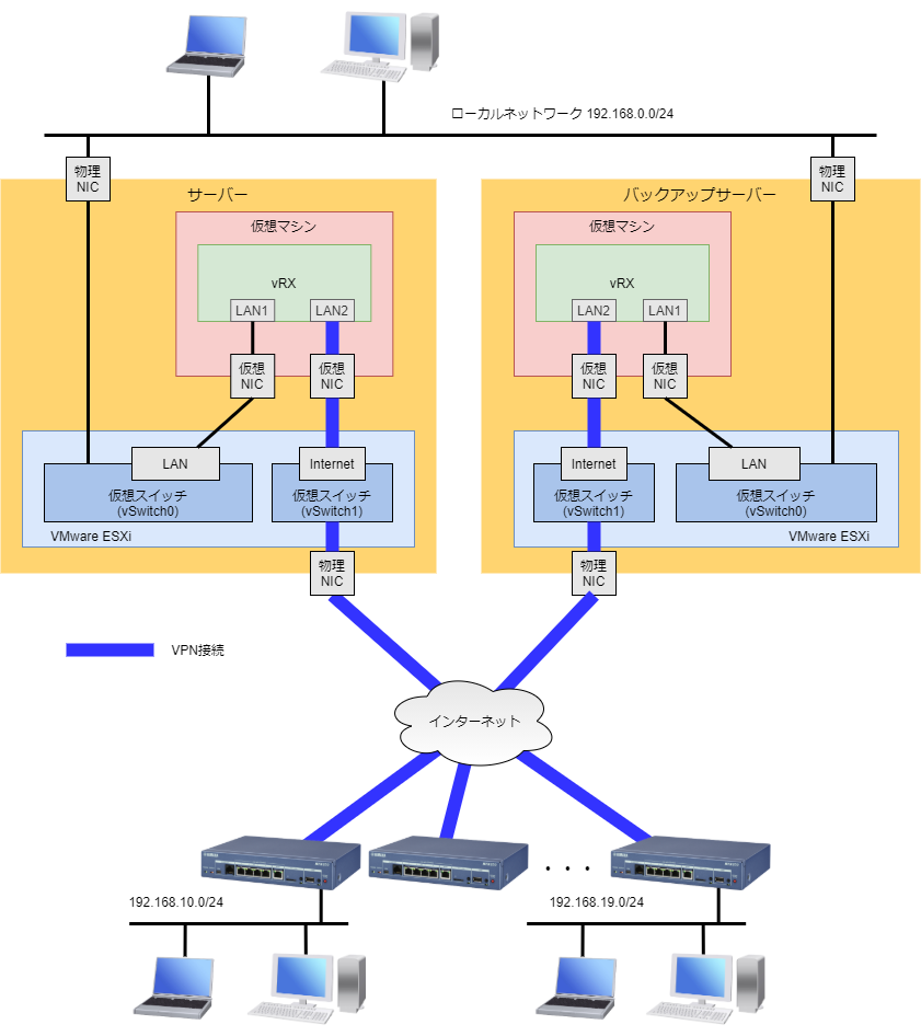 VRRP とネットワークバックアップの構成図