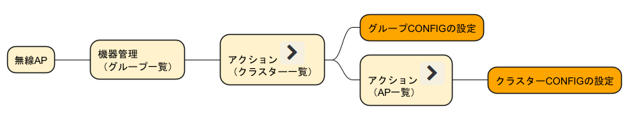 yno menu refrect config