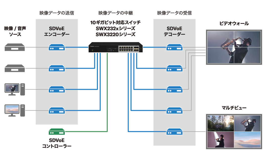 SDVoE configuration