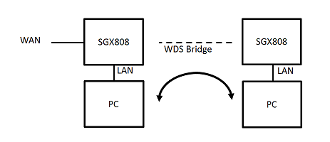 wired LAN bridge