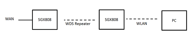 wireless LAN repeat