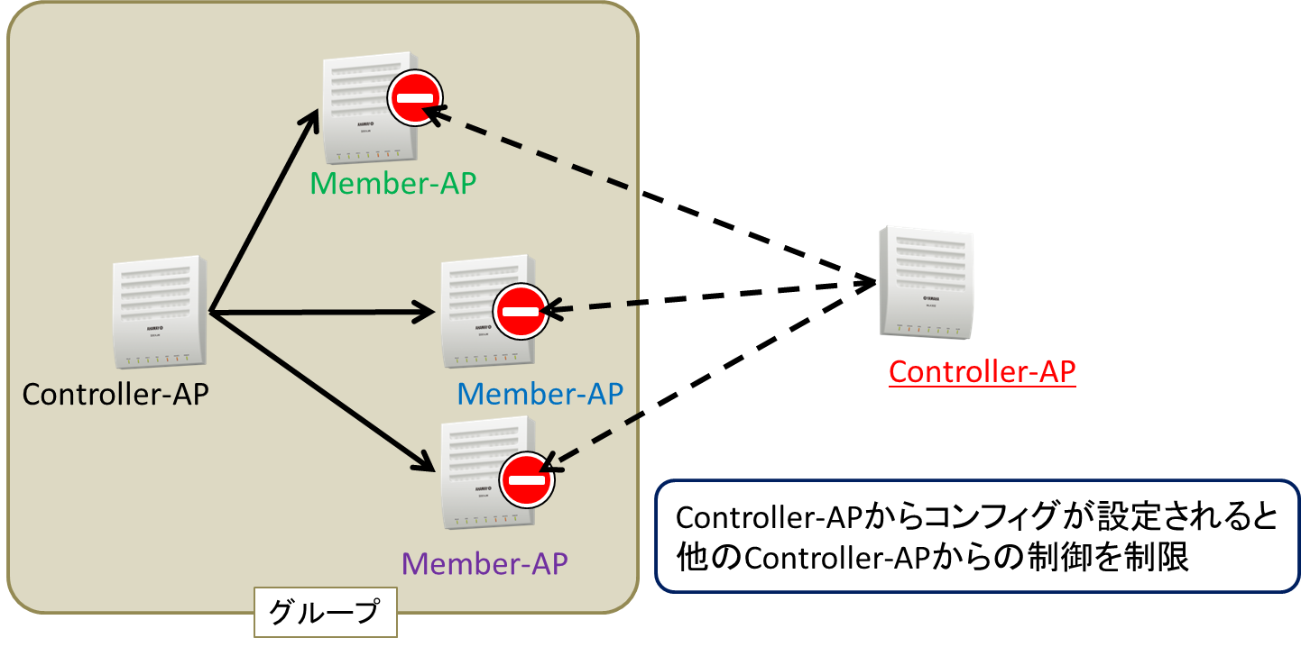 �Ǘ������Controller-AP�̐���