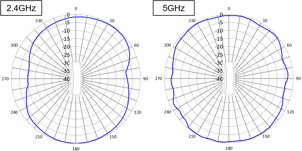 「指向性なし」 XZ平面