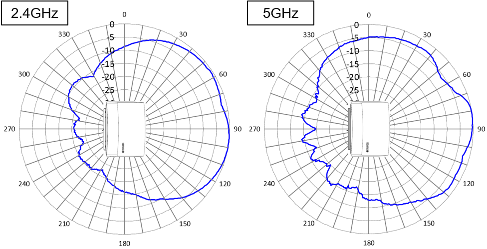スタンド設置時「指向性あり」 XZ平面