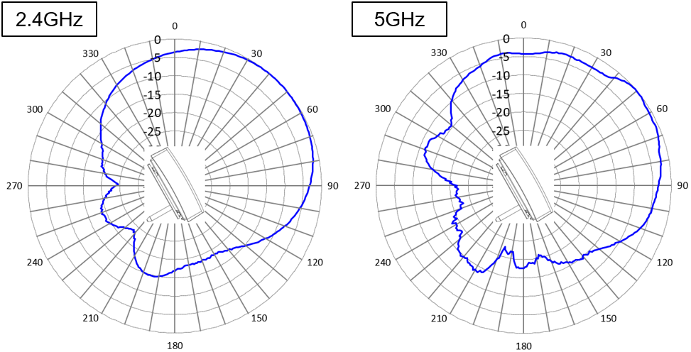 スタンド設置時「指向性あり」 YZ平面