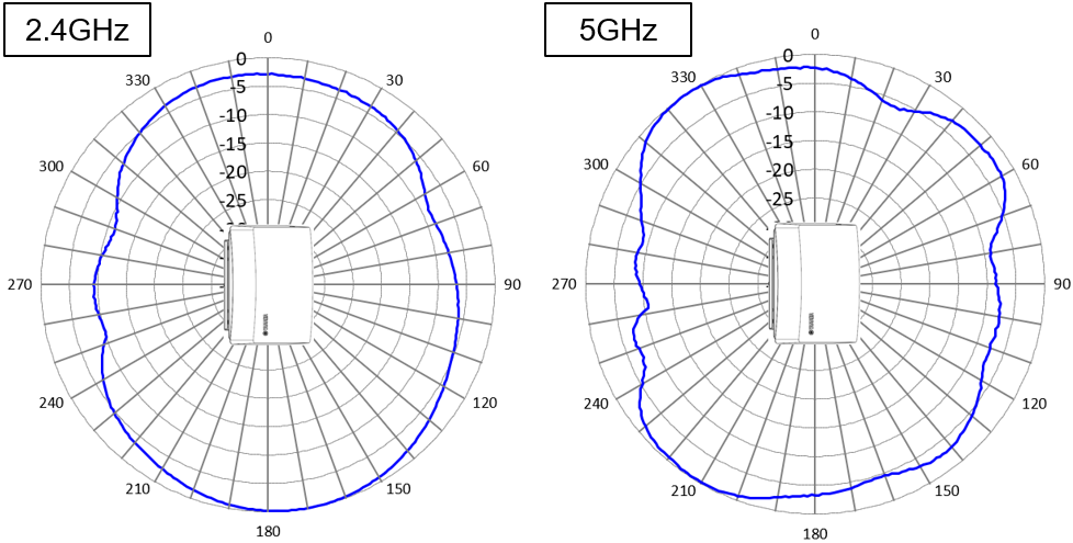 スタンド設置時「指向性なし」 XZ平面