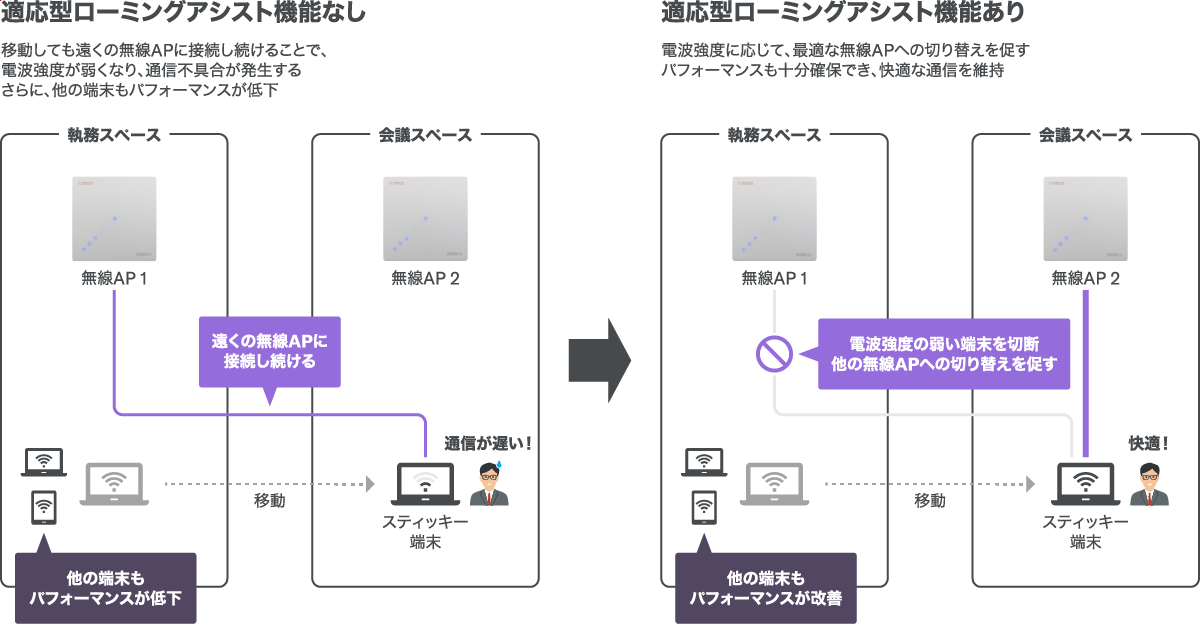 適応型ローミングアシスト機能