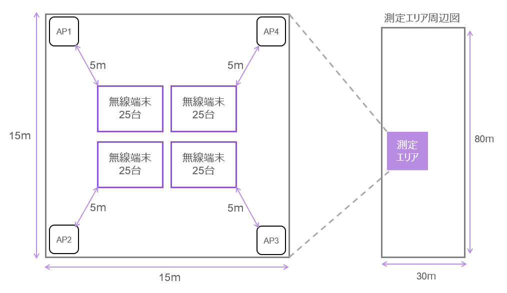 接続分散の測定環境