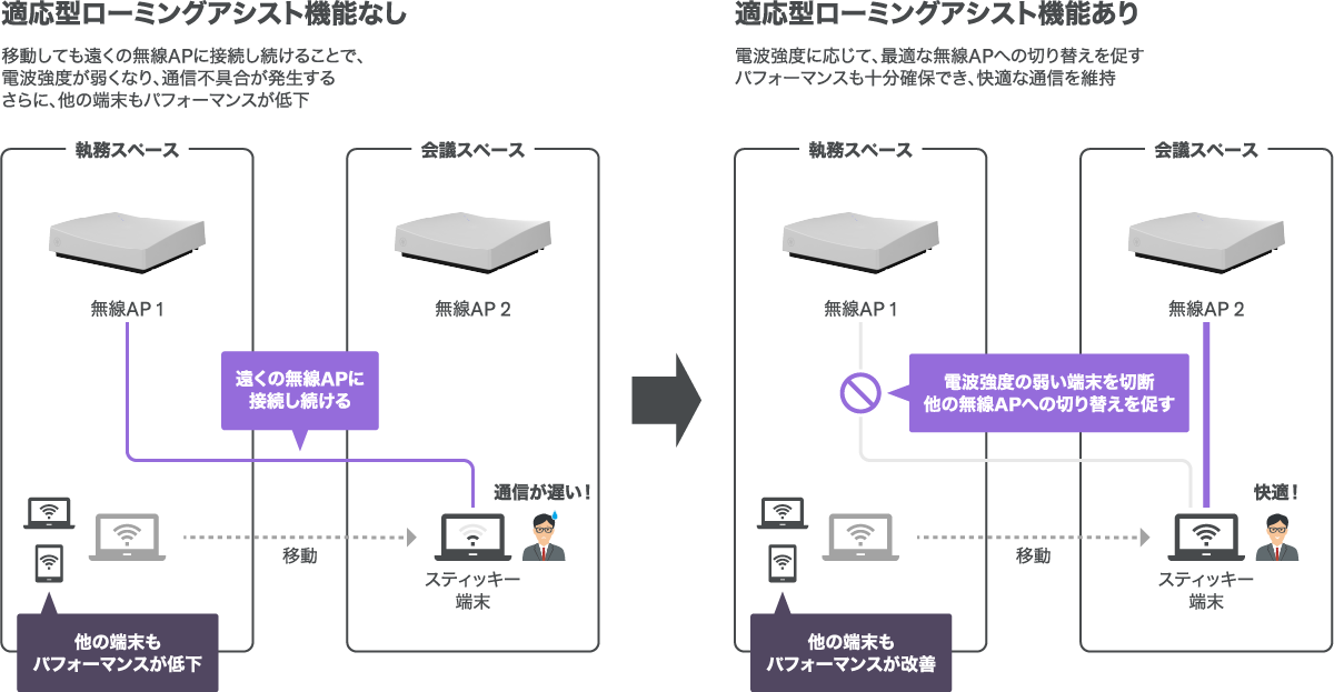 適応型ローミングアシスト機能