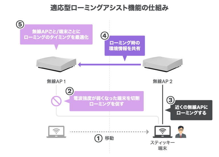 適応型ローミングアシスト機能
