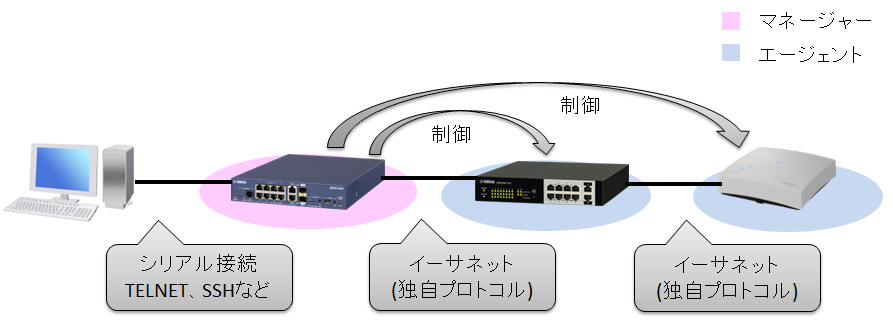 L2MS接続方法