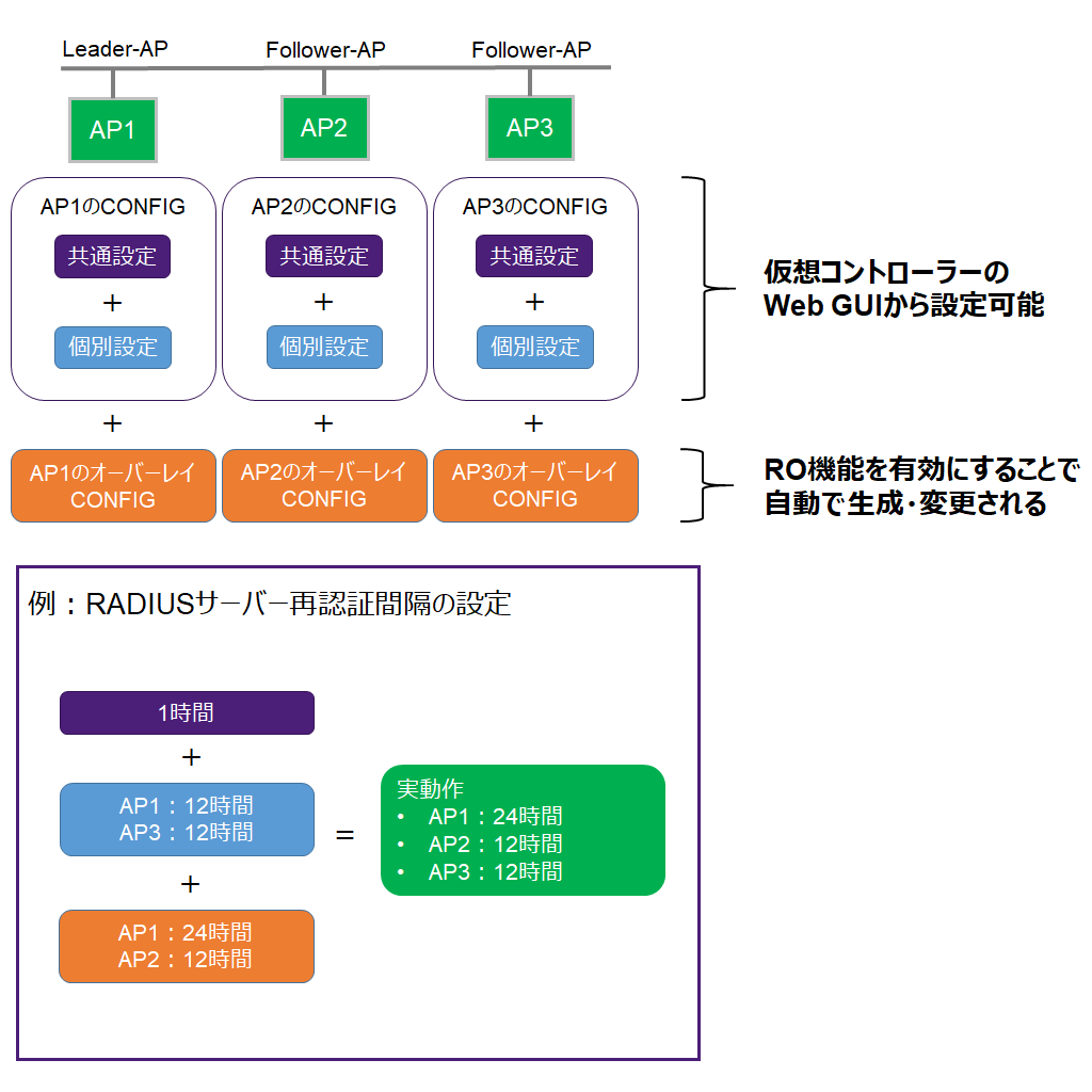CONFIGの構造