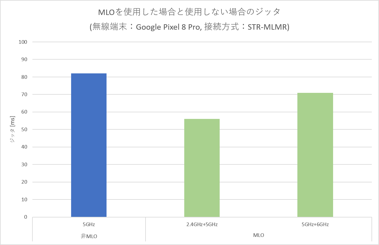 Pixelでの測定結果