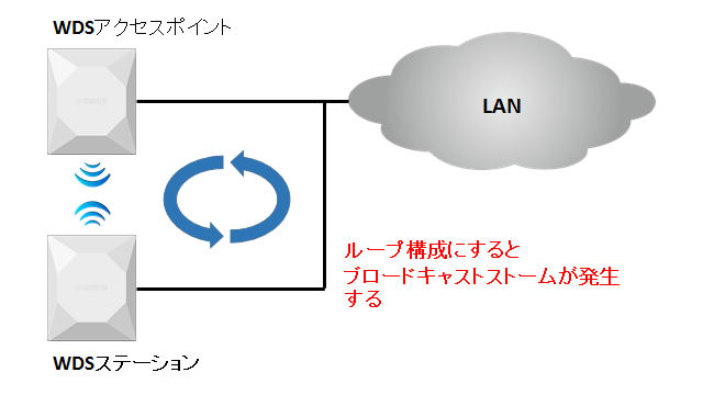 通信障害が発生する構成