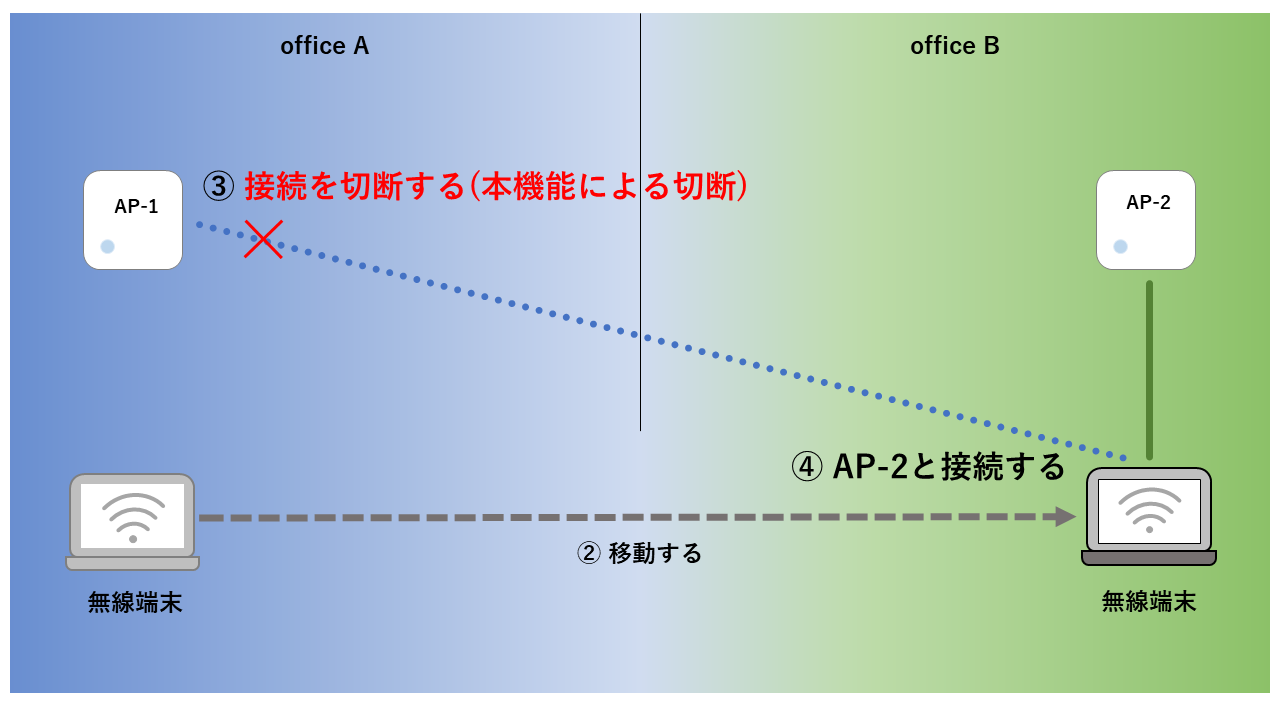 適応型ローミングアシスト機能