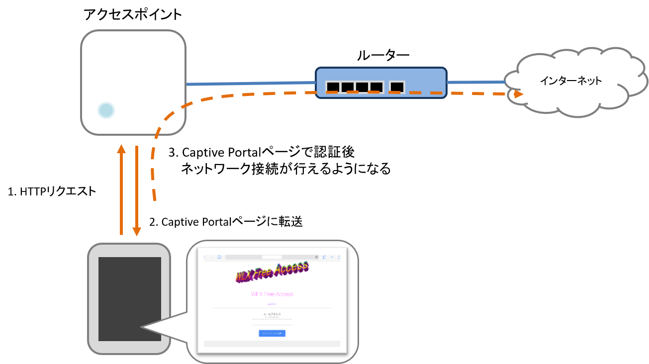 Captive Portalの概要