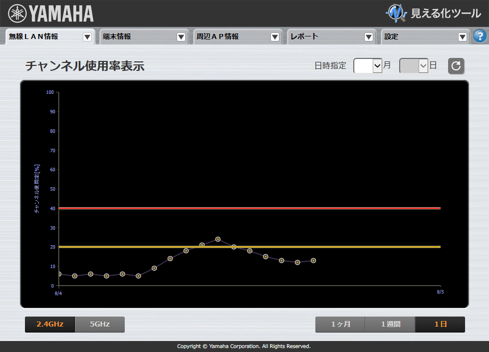 チャンネル使用率表示