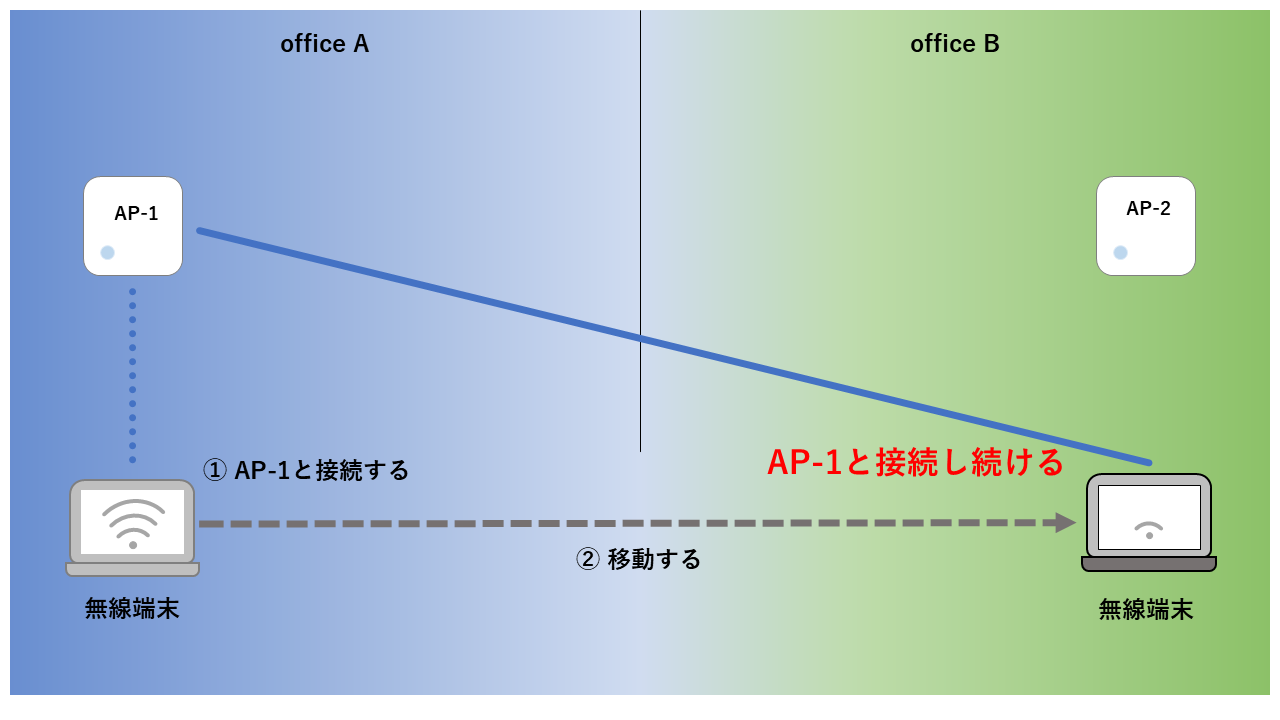 適応型ローミングアシスト機能