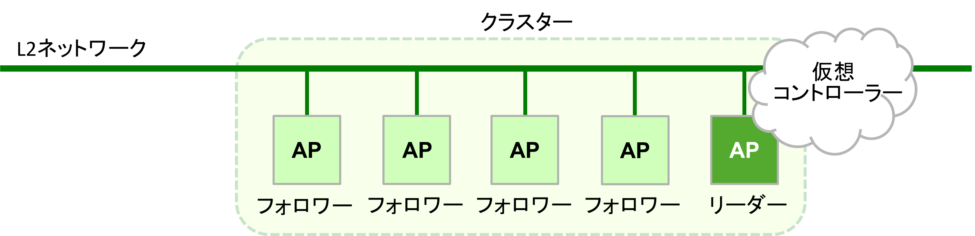 クラスター管理機能の概要図