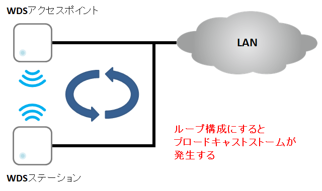 通信障害が発生する構成