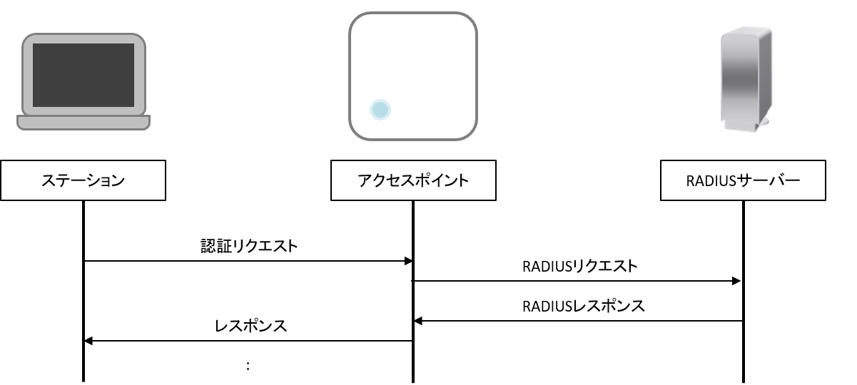 構成